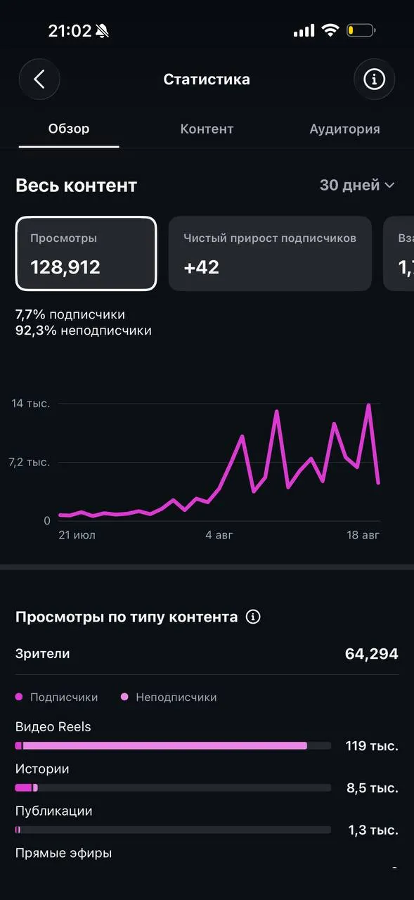 Статистика Instagram за 30 дней: 128 912 просмотров